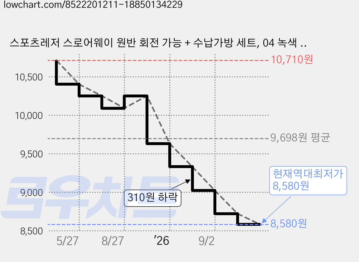 스포츠레저 스로어웨이 원반 회전 가능 + 수납가방 세트, 04 녹색 야광 프리스비, 1세트 가격 변동 차트, 현재가 8,580원, 역대최저가