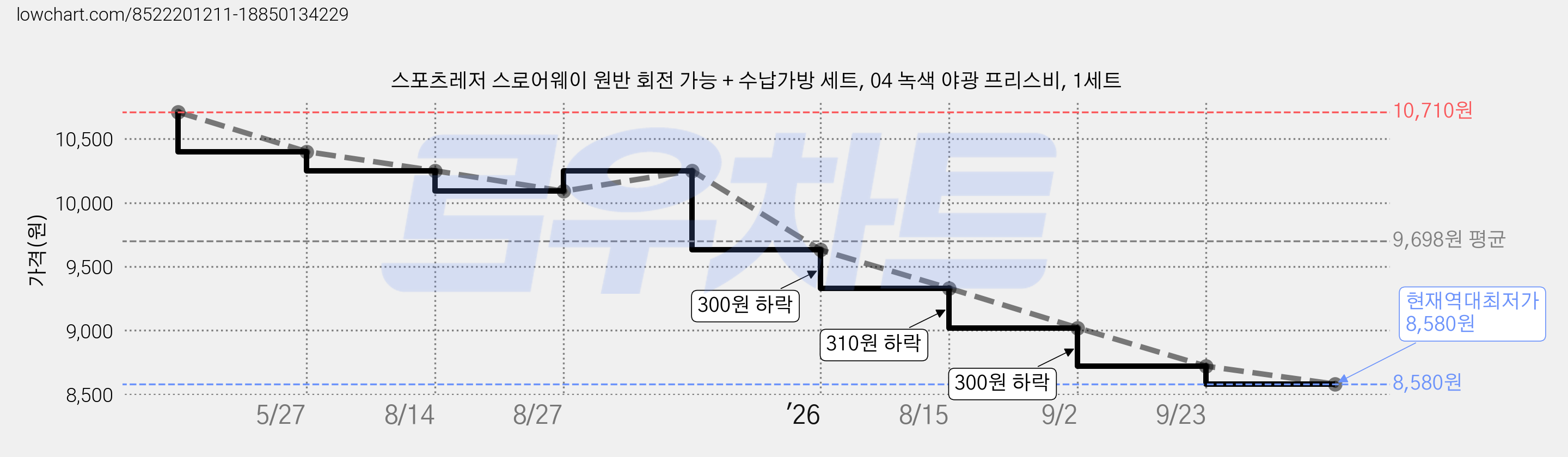 스포츠레저 스로어웨이 원반 회전 가능 + 수납가방 세트, 04 녹색 야광 프리스비, 1세트 가격 변동 차트, 현재가 8,580원, 역대최저가