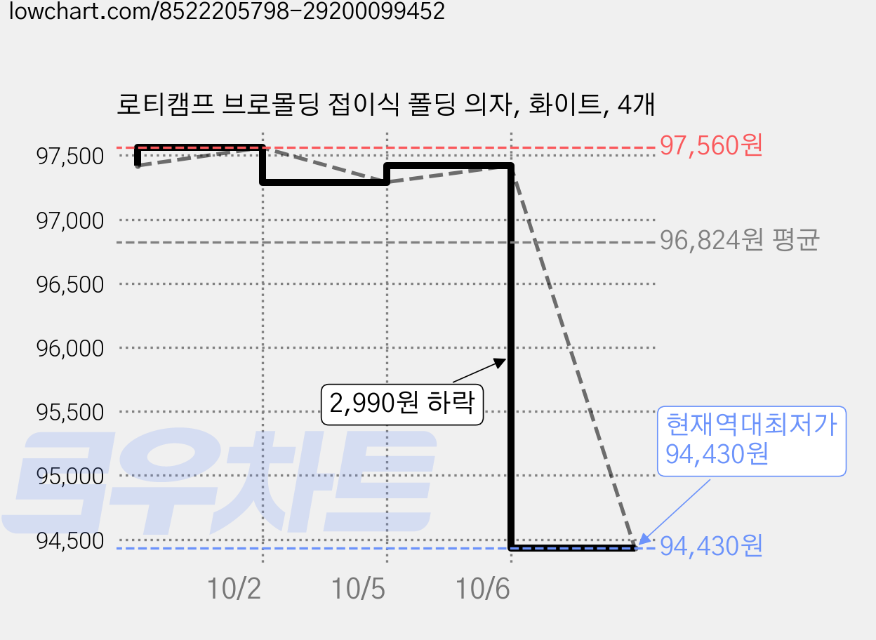 로티캠프 브로몰딩 접이식 폴딩 의자, 화이트, 4개 가격 변동 차트, 현재가 94,430원, 역대최저가