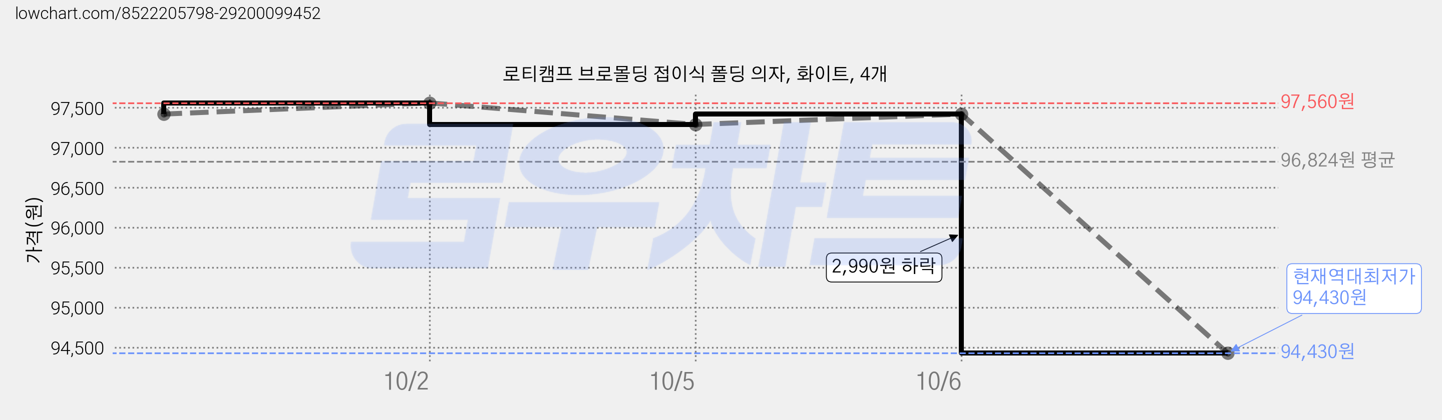 로티캠프 브로몰딩 접이식 폴딩 의자, 화이트, 4개 가격 변동 차트, 현재가 94,430원, 역대최저가
