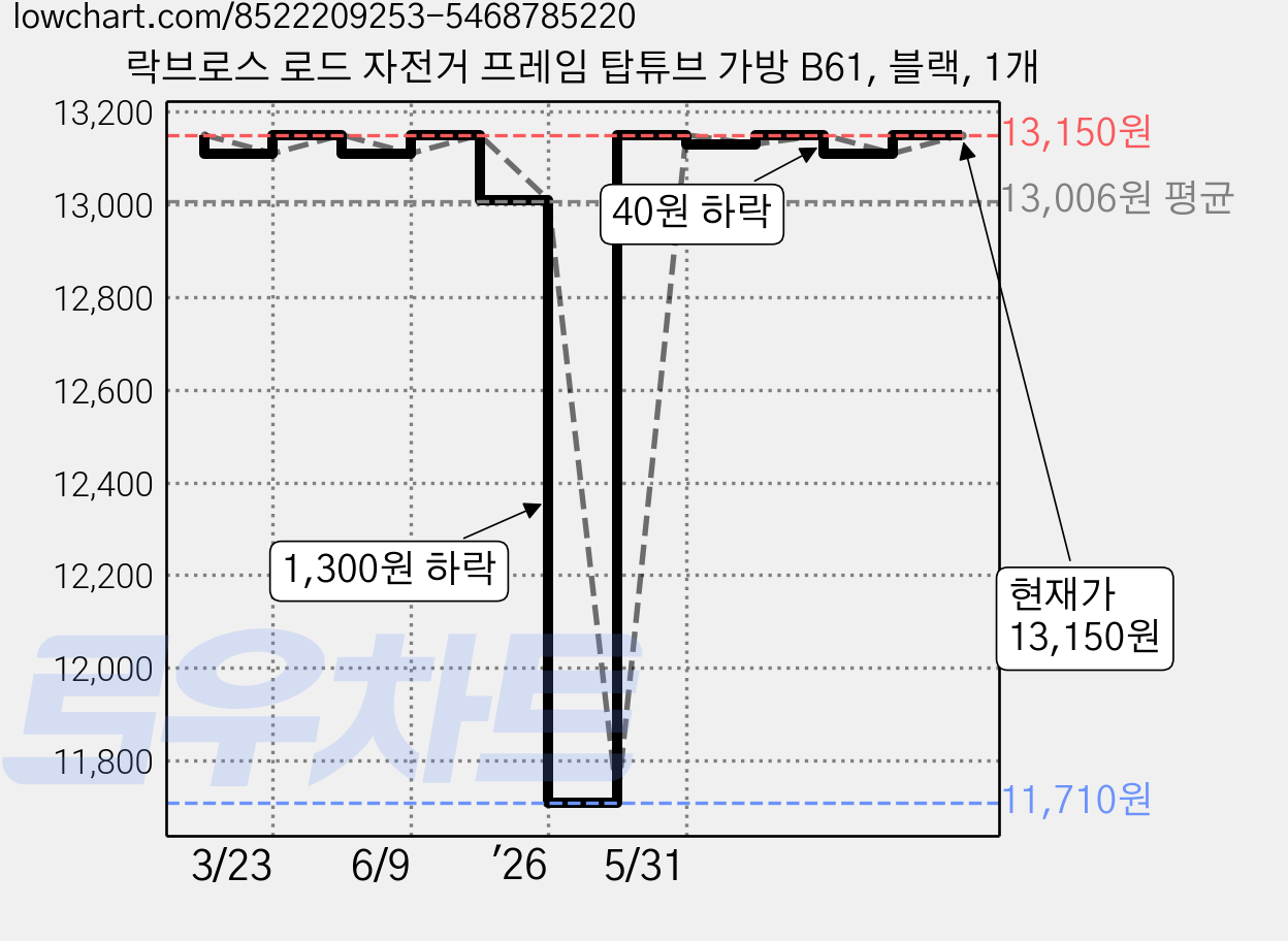 락브로스 로드 자전거 프레임 탑튜브 가방 B61, 블랙, 1개 가격 변동 차트, 현재가 13,150원, 관측 최저가 11,710원