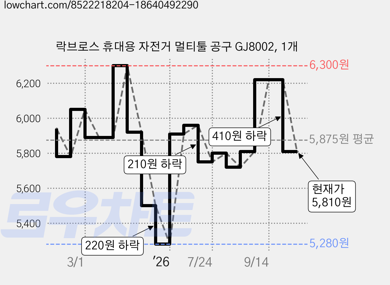 락브로스 휴대용 자전거 멀티툴 공구 GJ8002, 1개 가격 변동 차트, 현재가 5,810원, 관측 최저가 5,280원