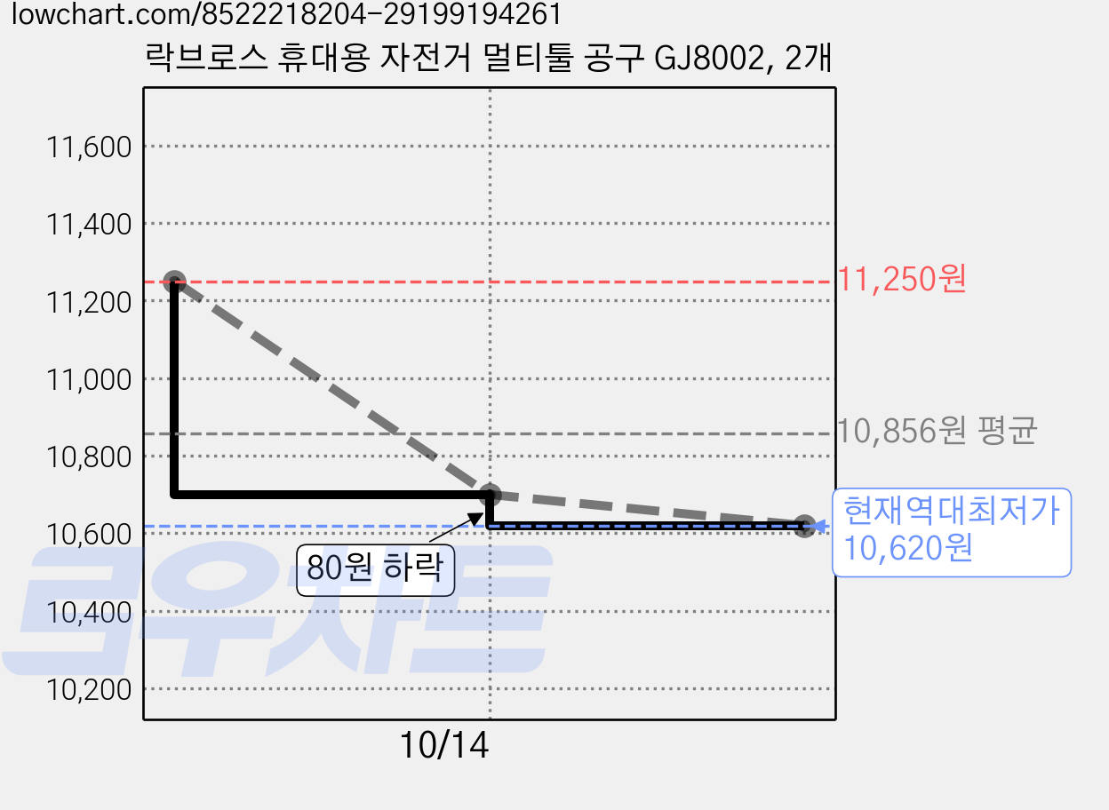 락브로스 휴대용 자전거 멀티툴 공구 GJ8002, 2개 가격 변동 차트, 현재가 10,620원, 역대최저가