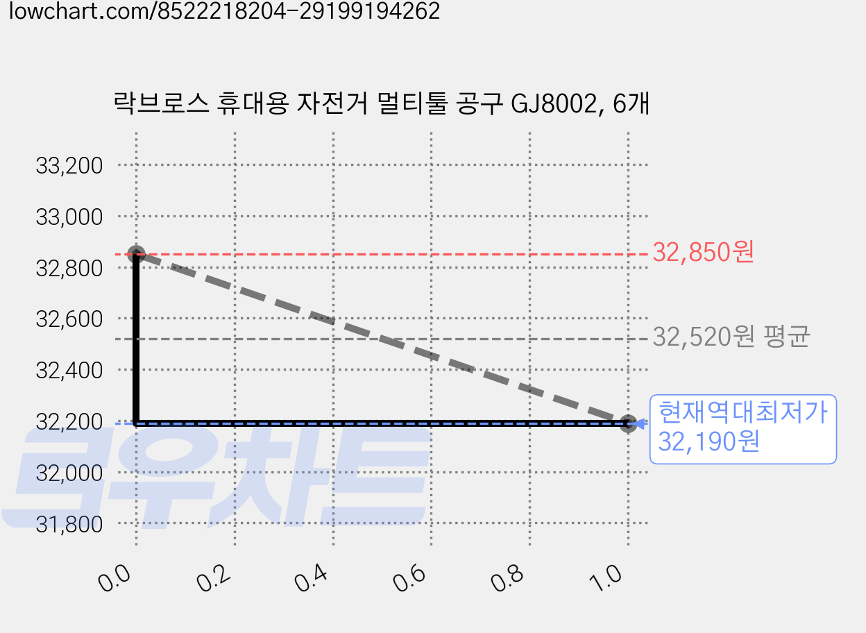 락브로스 휴대용 자전거 멀티툴 공구 GJ8002, 6개 가격 변동 차트, 현재가 32,190원, 역대최저가