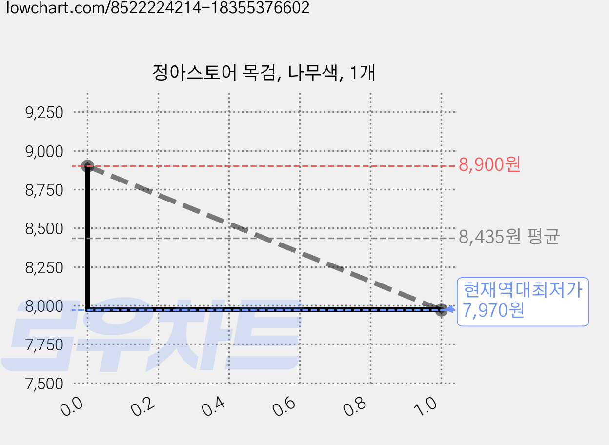 정아스토어 목검, 나무색, 1개 가격 변동 차트, 현재가 7,970원, 역대최저가