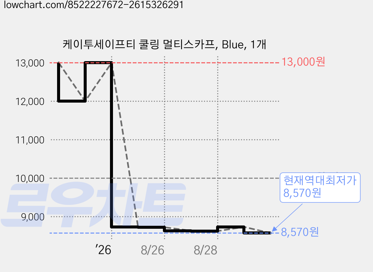 케이투세이프티 쿨링 멀티스카프, Blue, 1개 가격 변동 차트, 현재가 8,570원, 역대최저가