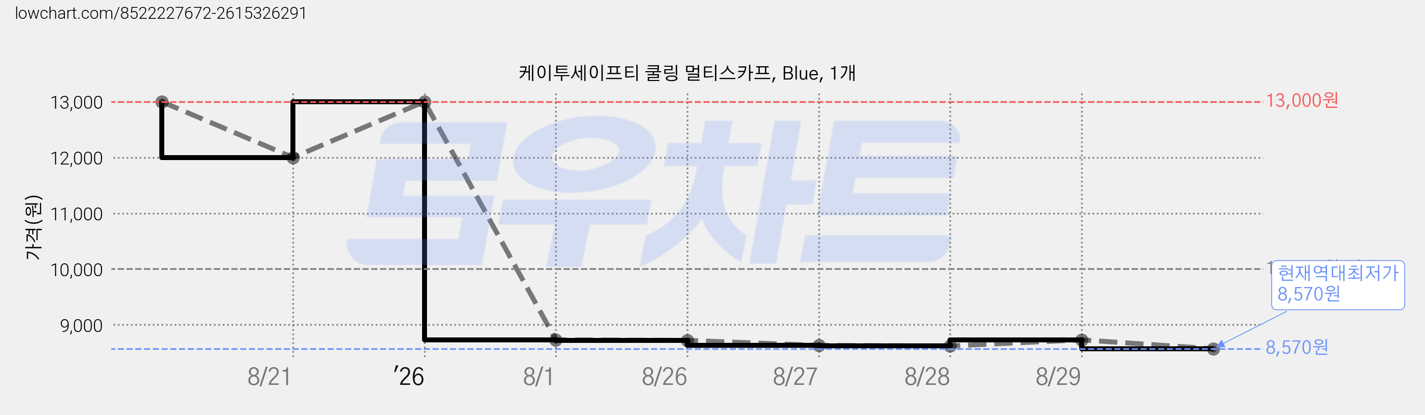 케이투세이프티 쿨링 멀티스카프, Blue, 1개 가격 변동 차트, 현재가 8,570원, 역대최저가