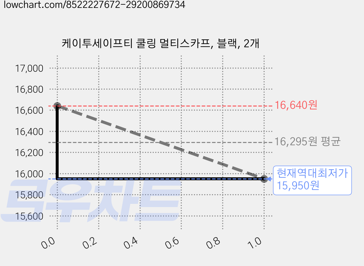 케이투세이프티 쿨링 멀티스카프, 블랙, 2개 가격 변동 차트, 현재가 15,950원, 역대최저가