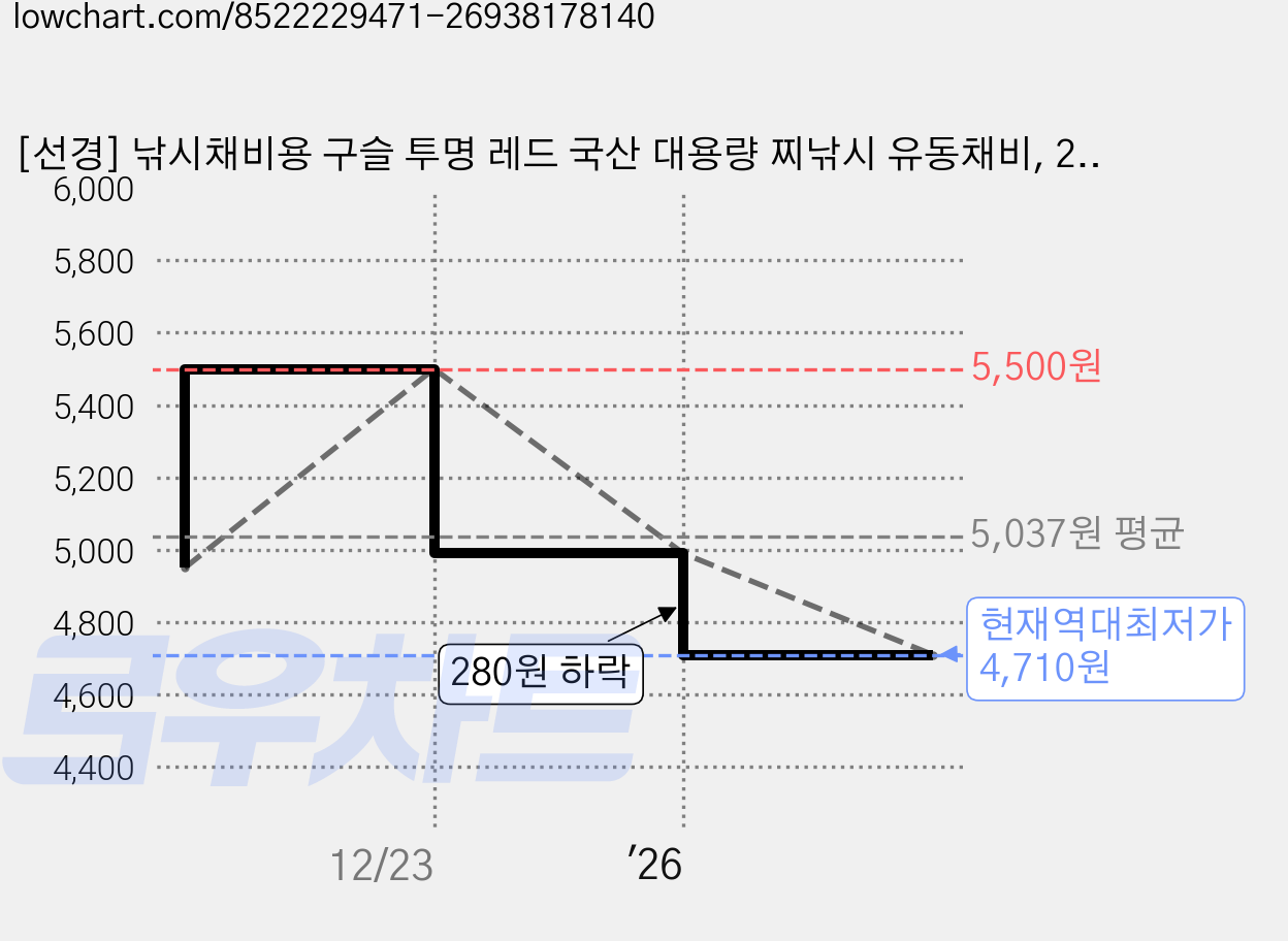 [선경] 낚시채비용 구슬 투명 레드 국산 대용량 찌낚시 유동채비, 200개 가격 변동 차트, 현재가 4,710원, 역대최저가
