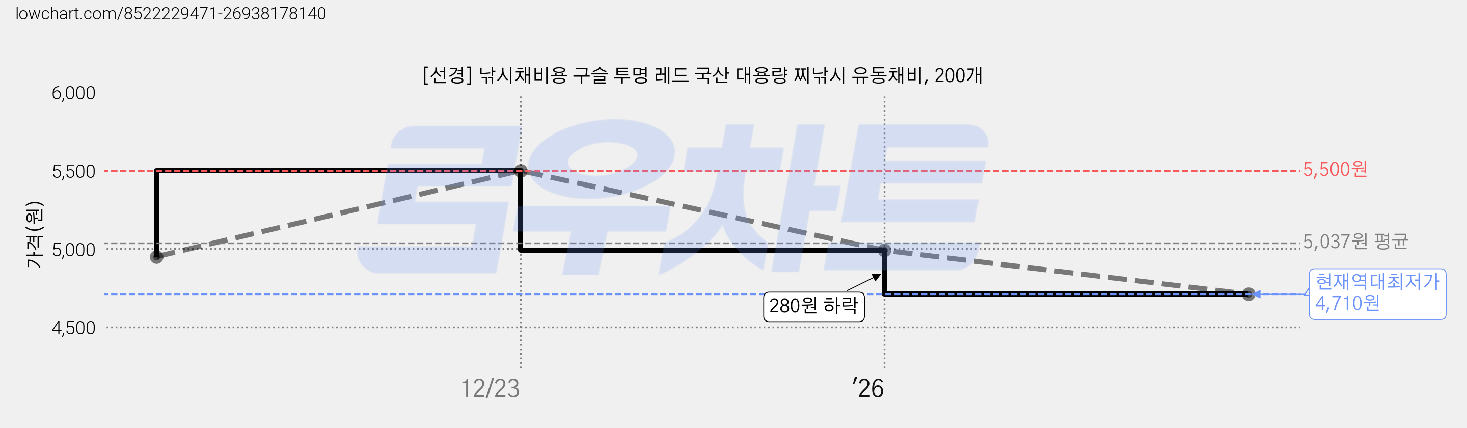 [선경] 낚시채비용 구슬 투명 레드 국산 대용량 찌낚시 유동채비, 200개 가격 변동 차트, 현재가 4,710원, 역대최저가