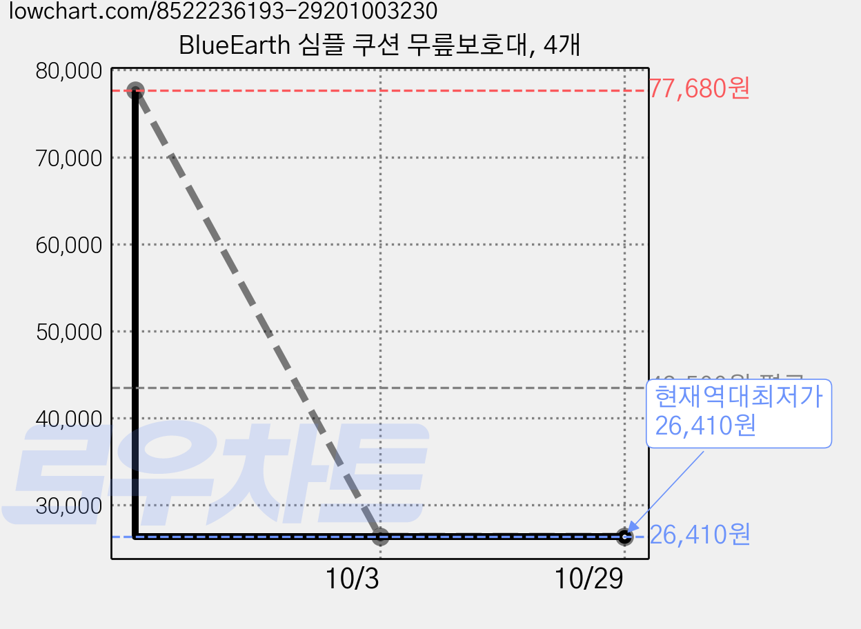 BlueEarth 심플 쿠션 무릎보호대, 4개 가격 변동 차트, 현재가 26,410원, 역대최저가