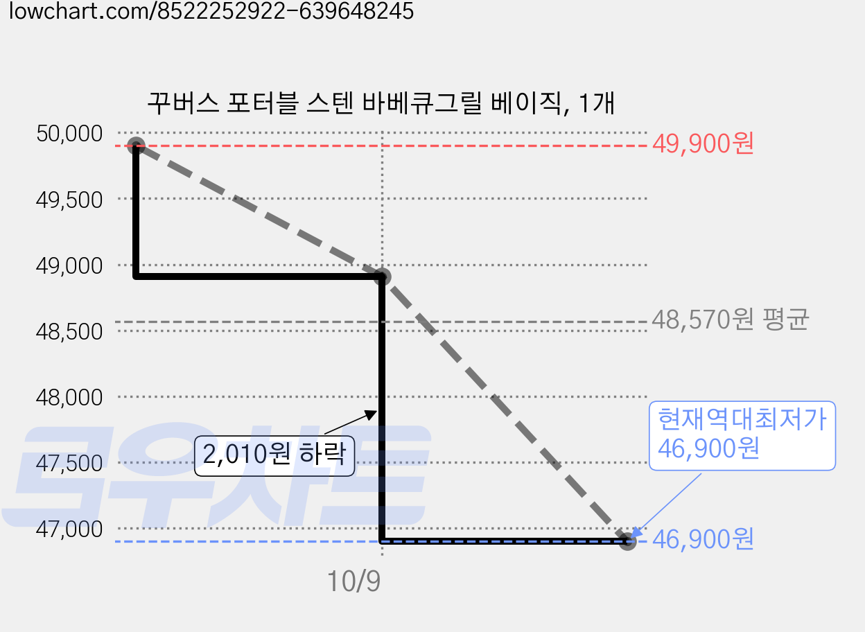 꾸버스 포터블 스텐 바베큐그릴 베이직, 1개 가격 변동 차트, 현재가 46,900원, 역대최저가
