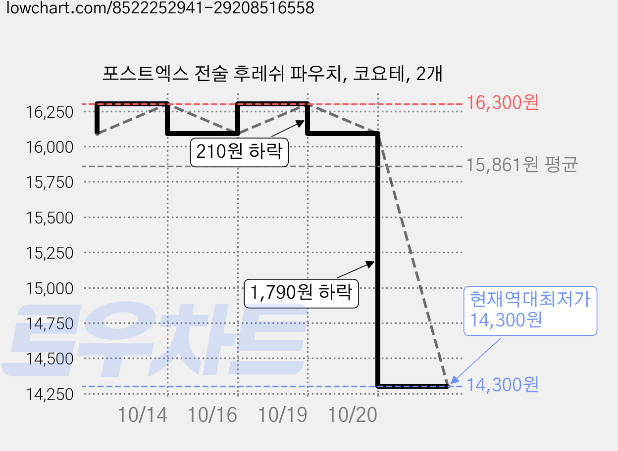 포스트엑스 전술 후레쉬 파우치, 코요테, 2개 가격 변동 차트, 현재가 14,300원, 역대최저가