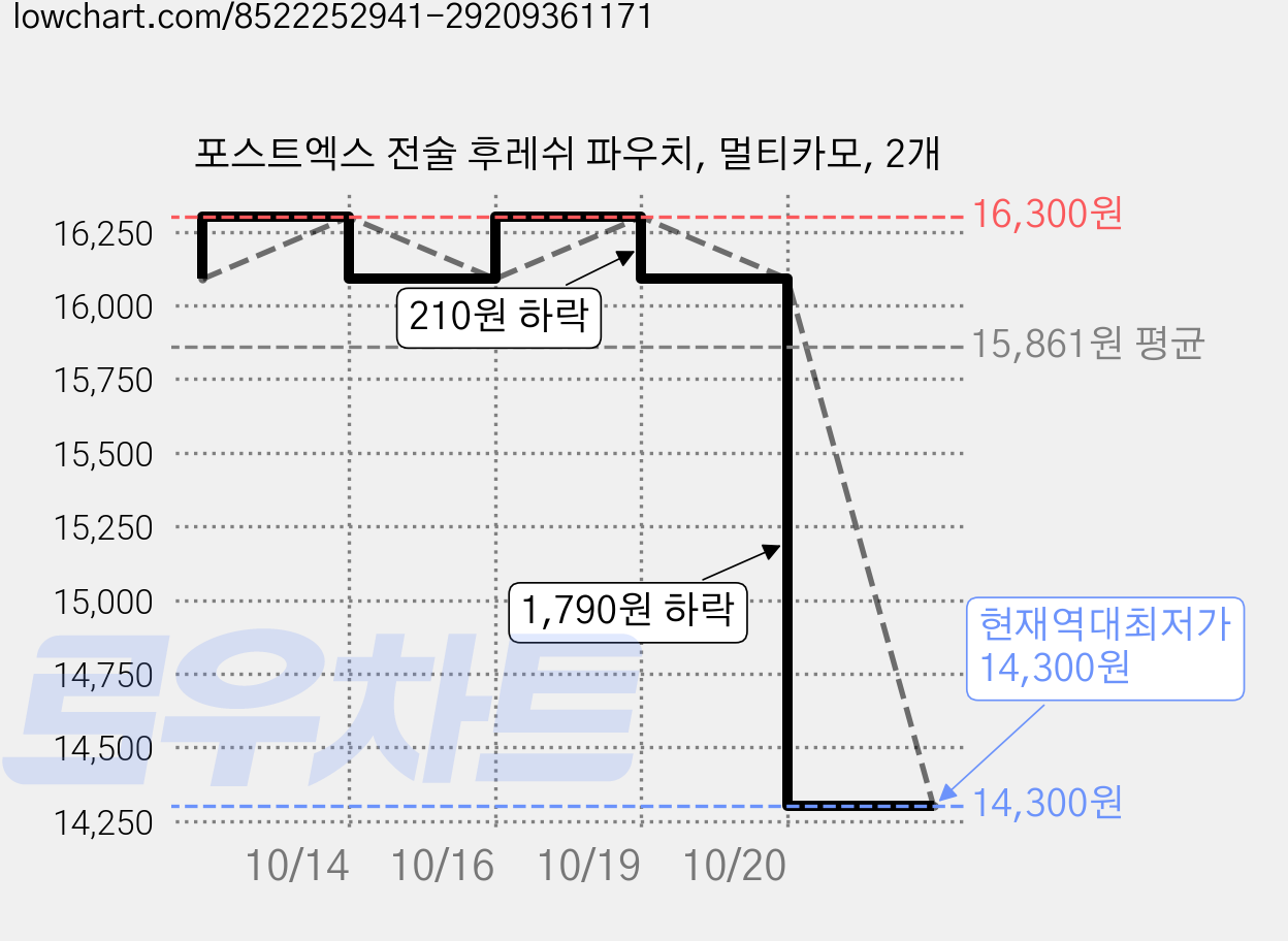 포스트엑스 전술 후레쉬 파우치, 멀티카모, 2개 가격 변동 차트, 현재가 14,300원, 역대최저가