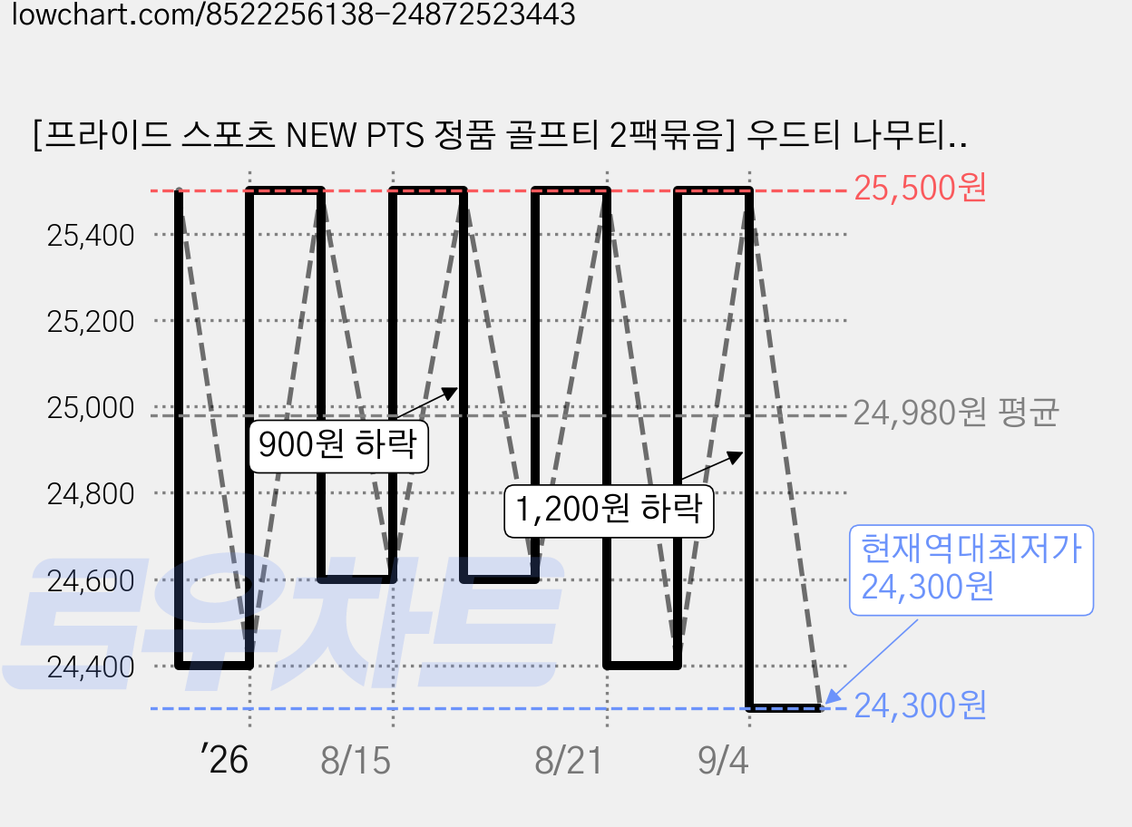 [프라이드 스포츠 NEW PTS 정품 골프티 2팩묶음] 우드티 나무티 숏티 중티 롱티 롱롱티 골프티꽂이 골프티꽃이, 옐로우, 200개 가격 변동 차트, 현재가 24,300원, 역대최저가
