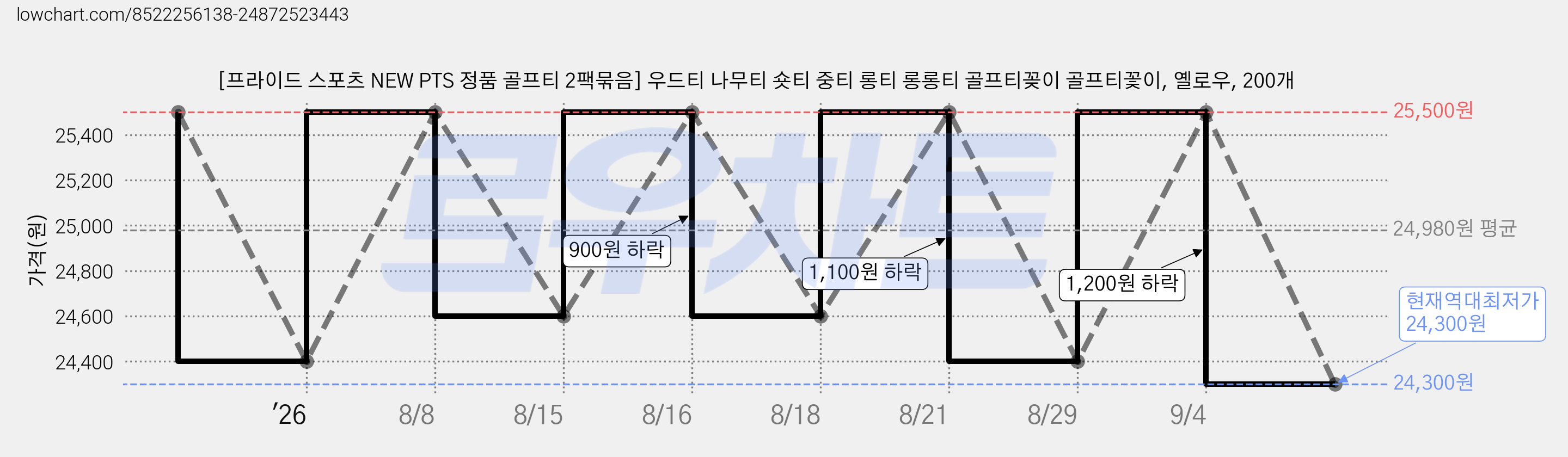 [프라이드 스포츠 NEW PTS 정품 골프티 2팩묶음] 우드티 나무티 숏티 중티 롱티 롱롱티 골프티꽂이 골프티꽃이, 옐로우, 200개 가격 변동 차트, 현재가 24,300원, 역대최저가