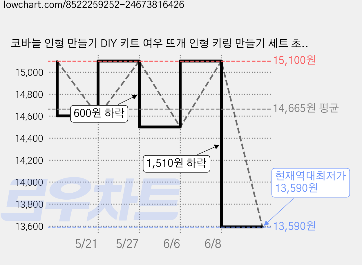 코바늘 인형 만들기 DIY 키트 여우 뜨개 인형 키링 만들기 세트 초보 뜨개질 재료 패키지, 화이트, 1개 가격 변동 차트, 현재가 13,590원, 역대최저가