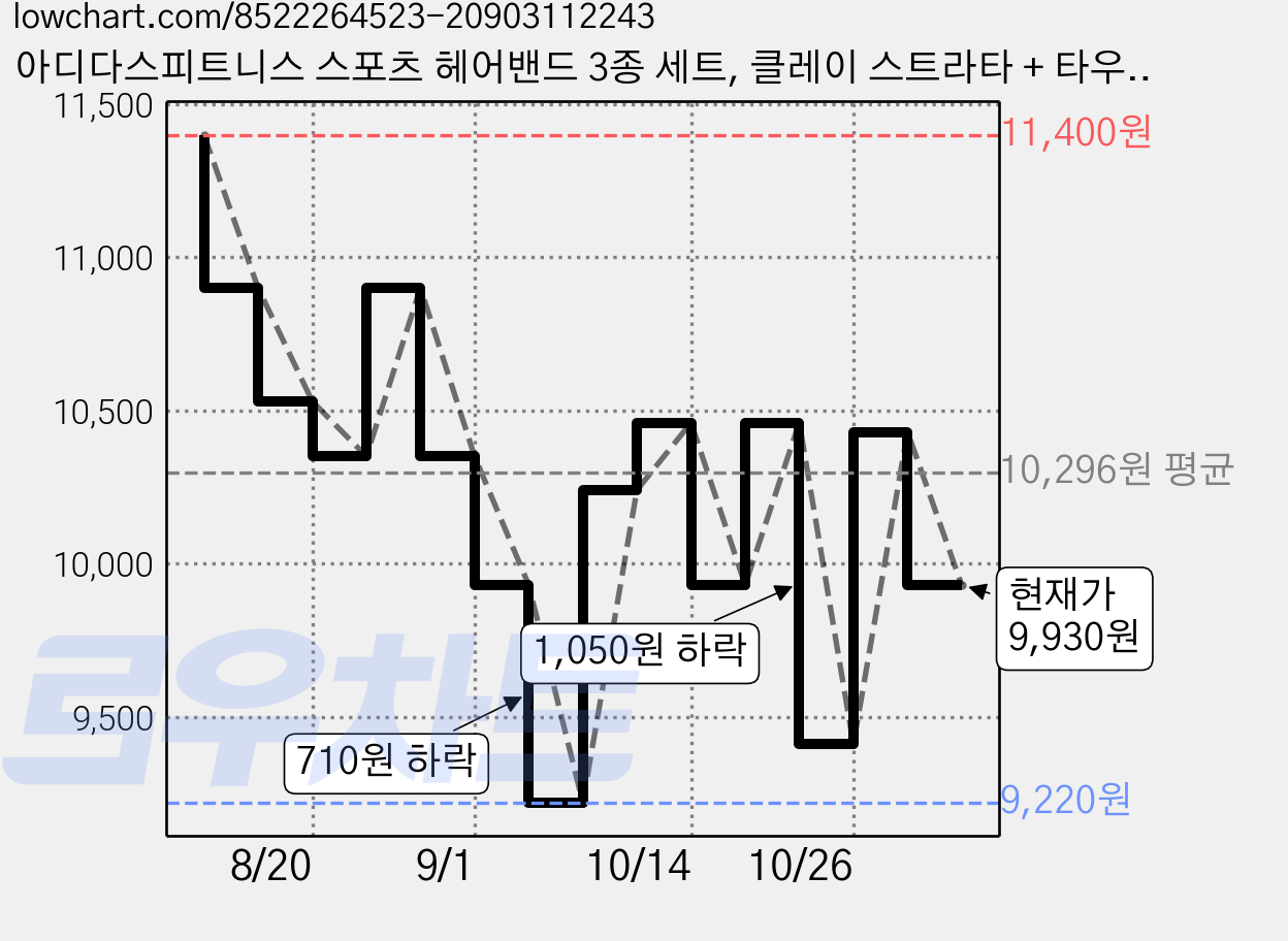 아디다스피트니스 스포츠 헤어밴드 3종 세트, 클레이 스트라타 + 타우페 + 어스 스트라타, 1개 가격 변동 차트, 현재가 9,930원, 관측 최저가 9,220원