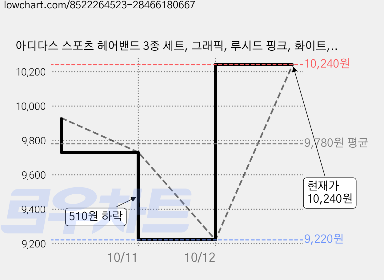 아디다스 스포츠 헤어밴드 3종 세트, 그래픽, 루시드 핑크, 화이트, 1개 가격 변동 차트, 현재가 10,240원, 관측 최저가 9,220원