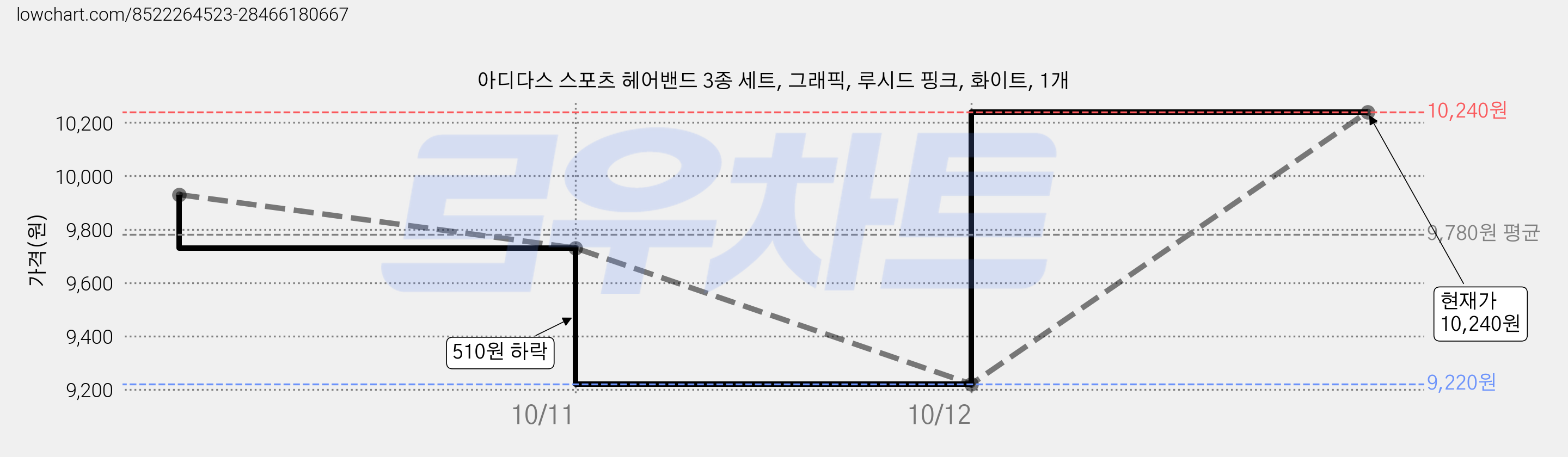아디다스 스포츠 헤어밴드 3종 세트, 그래픽, 루시드 핑크, 화이트, 1개 가격 변동 차트, 현재가 10,240원, 관측 최저가 9,220원