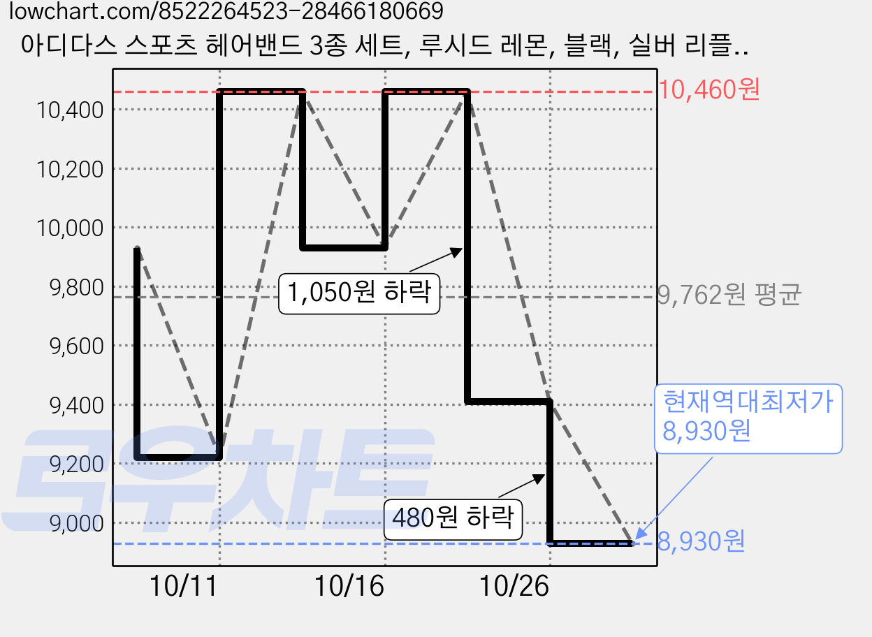 아디다스 스포츠 헤어밴드 3종 세트, 루시드 레몬, 블랙, 실버 리플렉티브, 1개 가격 변동 차트, 현재가 8,930원, 역대최저가