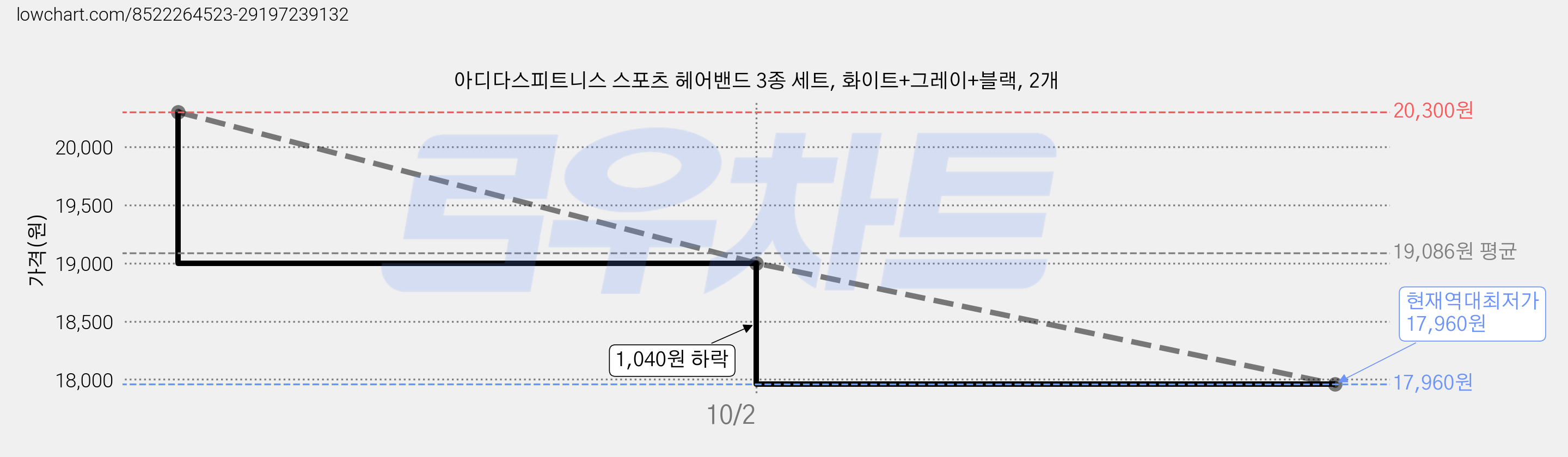 아디다스피트니스 스포츠 헤어밴드 3종 세트, 화이트+그레이+블랙, 2개 가격 변동 차트, 현재가 17,960원, 역대최저가