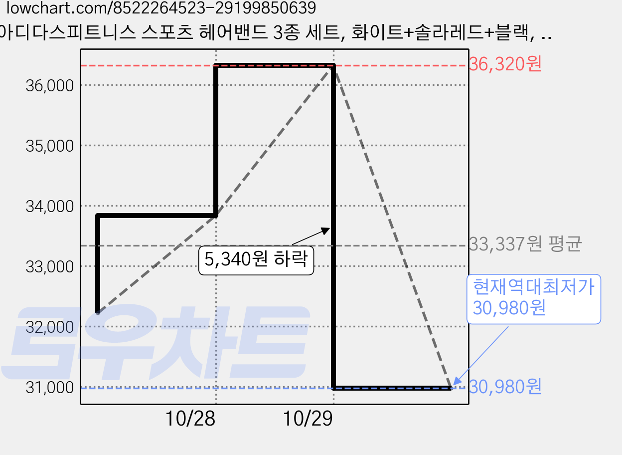 아디다스피트니스 스포츠 헤어밴드 3종 세트, 화이트+솔라레드+블랙, 4개 가격 변동 차트, 현재가 30,980원, 역대최저가