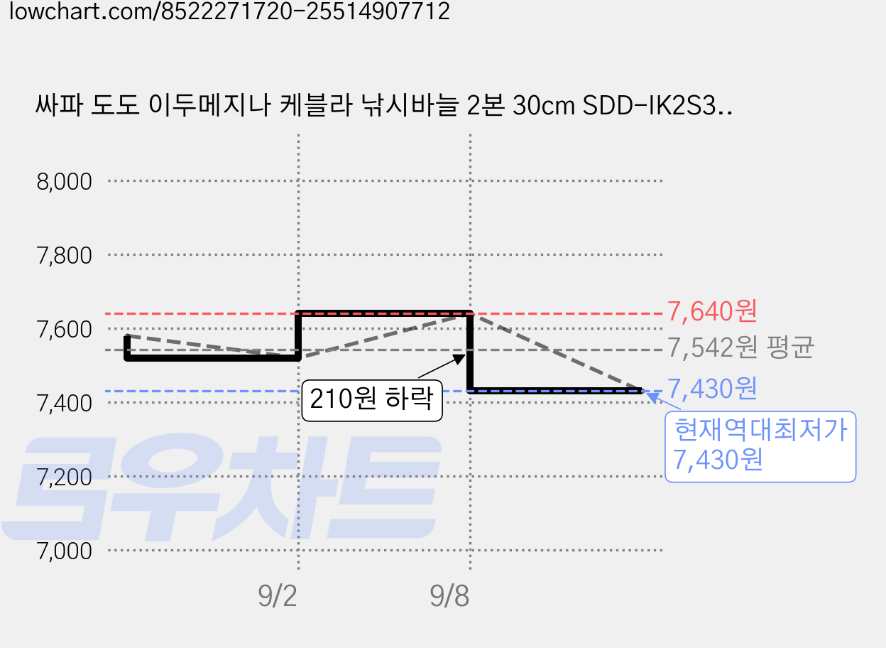 싸파 도도 이두메지나 케블라 낚시바늘 2본 30cm SDD-IK2S312, 3개 가격 변동 차트, 현재가 7,430원, 역대최저가