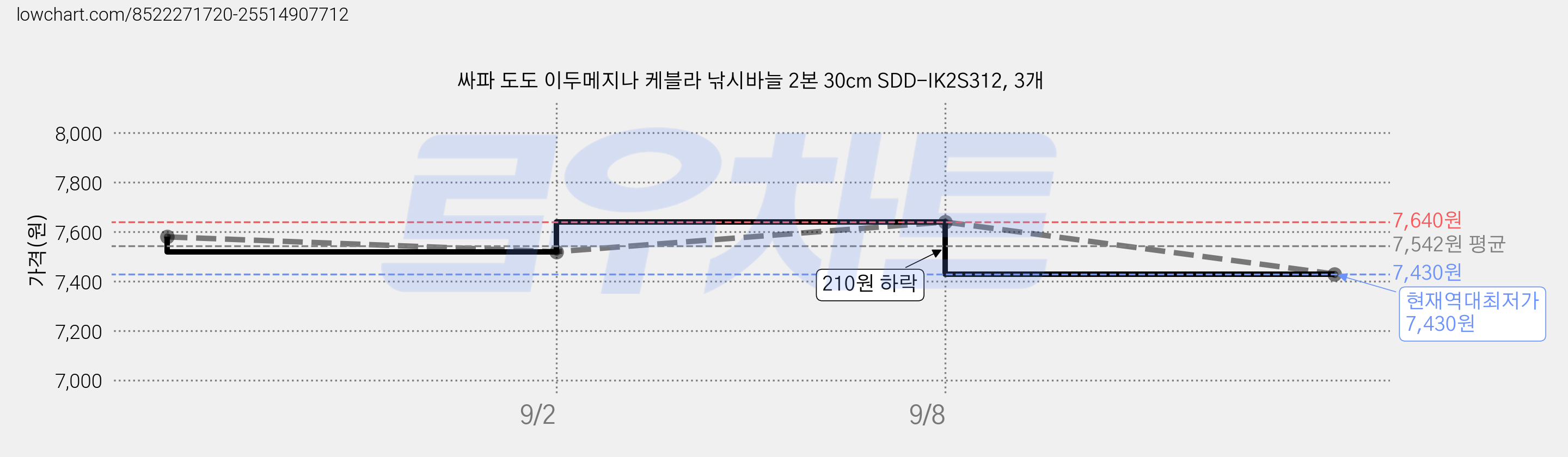 싸파 도도 이두메지나 케블라 낚시바늘 2본 30cm SDD-IK2S312, 3개 가격 변동 차트, 현재가 7,430원, 역대최저가