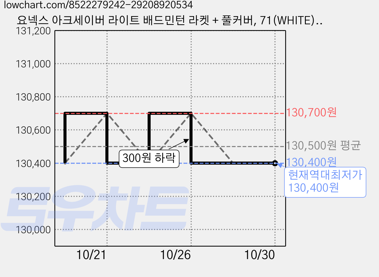 요넥스 아크세이버 라이트 배드민턴 라켓 + 풀커버, 71(WHITE), 3세트 가격 변동 차트, 현재가 130,400원, 역대최저가