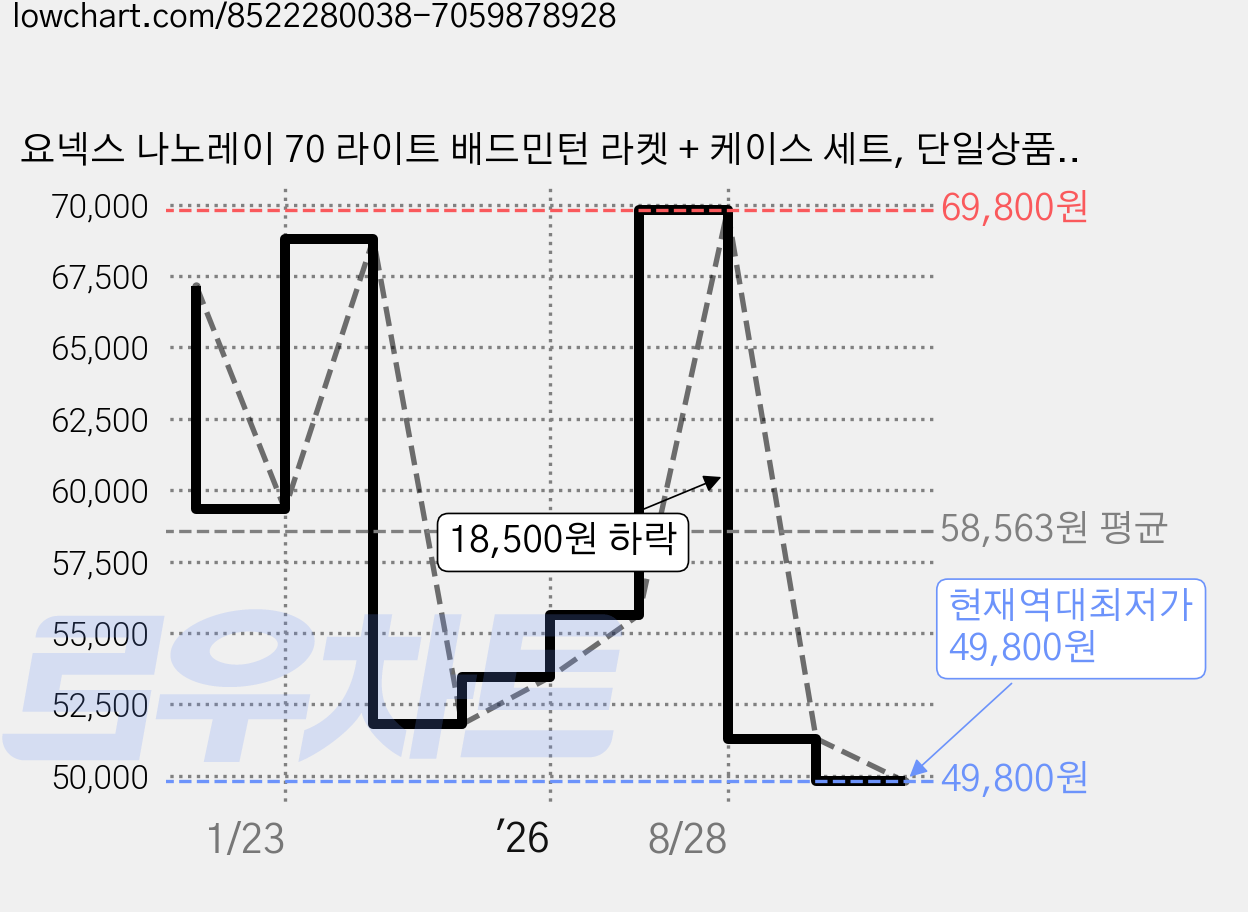요넥스 나노레이 70 라이트 배드민턴 라켓 + 케이스 세트, 단일상품(블루), 1개 가격 변동 차트, 현재가 49,800원, 역대최저가