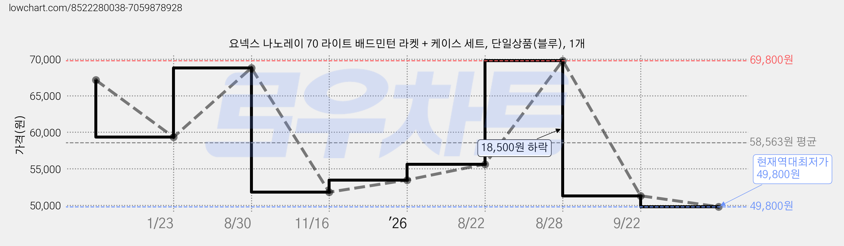 요넥스 나노레이 70 라이트 배드민턴 라켓 + 케이스 세트, 단일상품(블루), 1개 가격 변동 차트, 현재가 49,800원, 역대최저가
