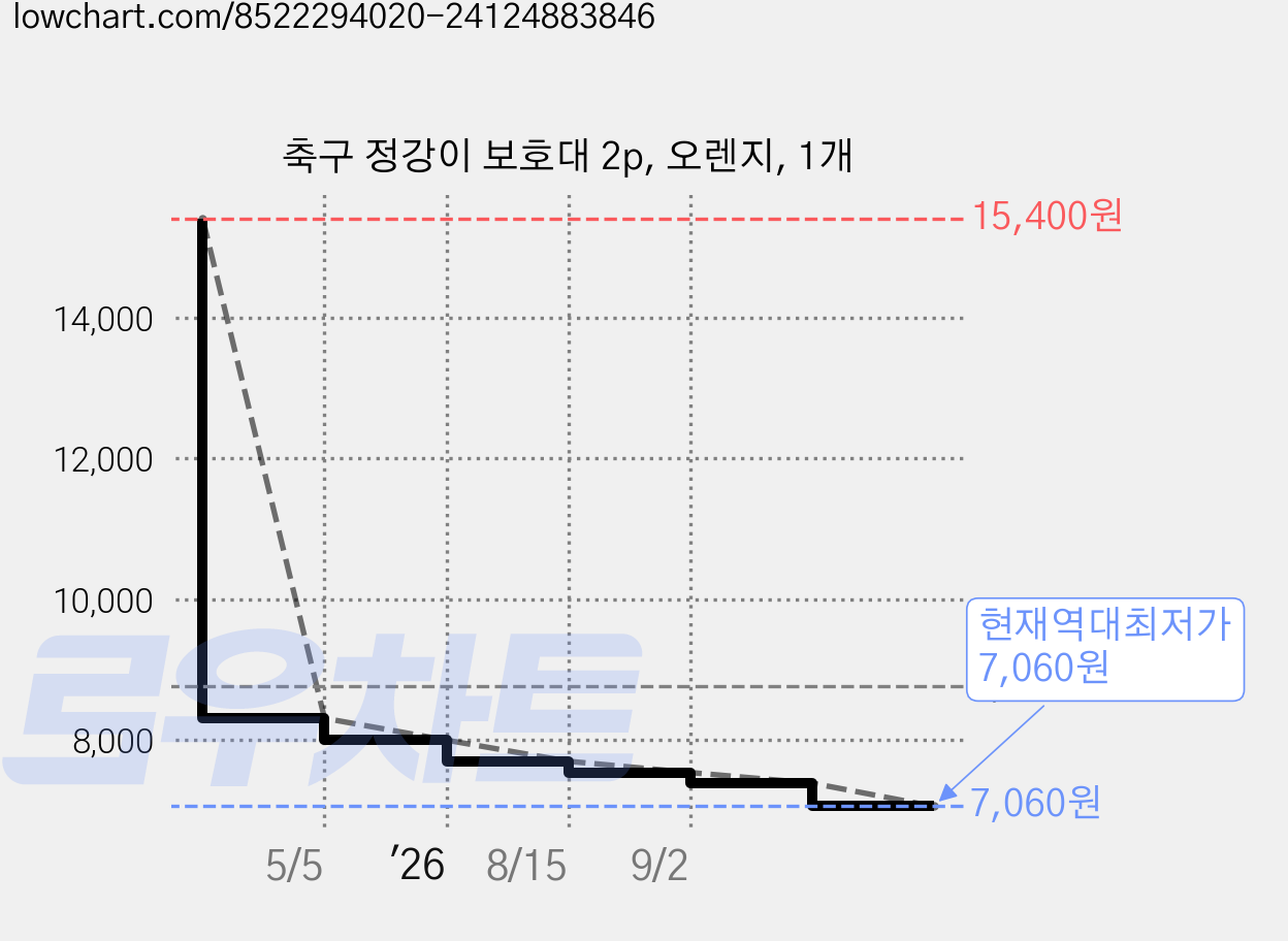 축구 정강이 보호대 2p, 오렌지, 1개 가격 변동 차트, 현재가 7,060원, 역대최저가