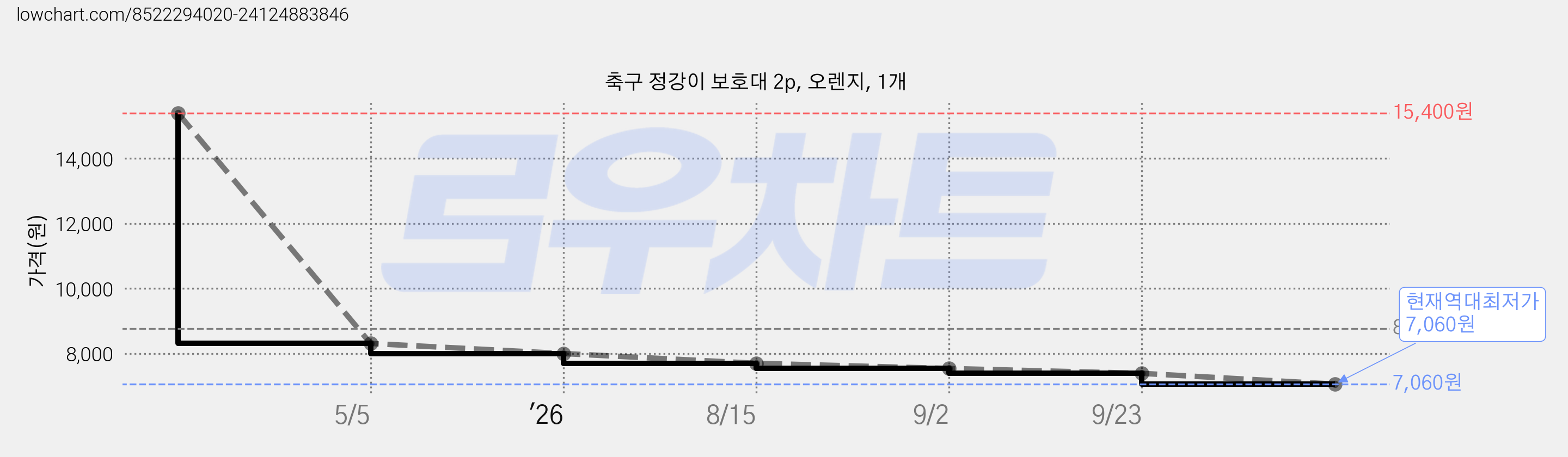 축구 정강이 보호대 2p, 오렌지, 1개 가격 변동 차트, 현재가 7,060원, 역대최저가