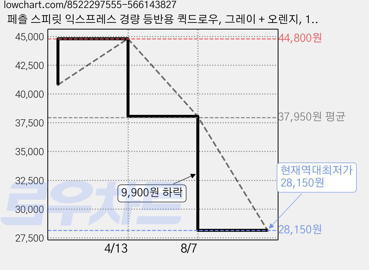 페츨 스피릿 익스프레스 경량 등반용 퀵드로우, 그레이 + 오렌지, 1개 가격 변동 차트, 현재가 28,150원, 역대최저가