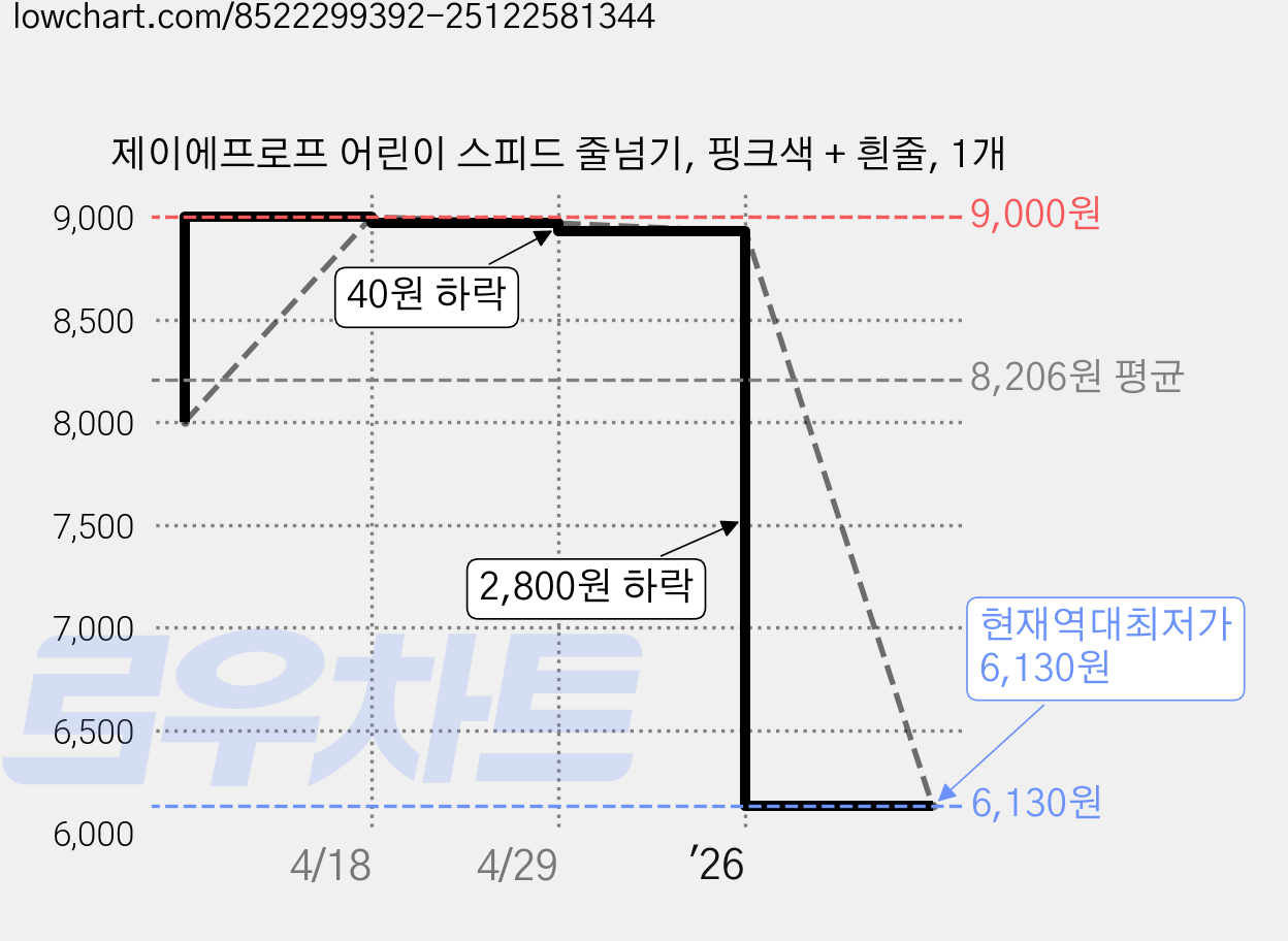 제이에프로프 어린이 스피드 줄넘기, 핑크색 + 흰줄, 1개 가격 변동 차트, 현재가 6,130원, 역대최저가