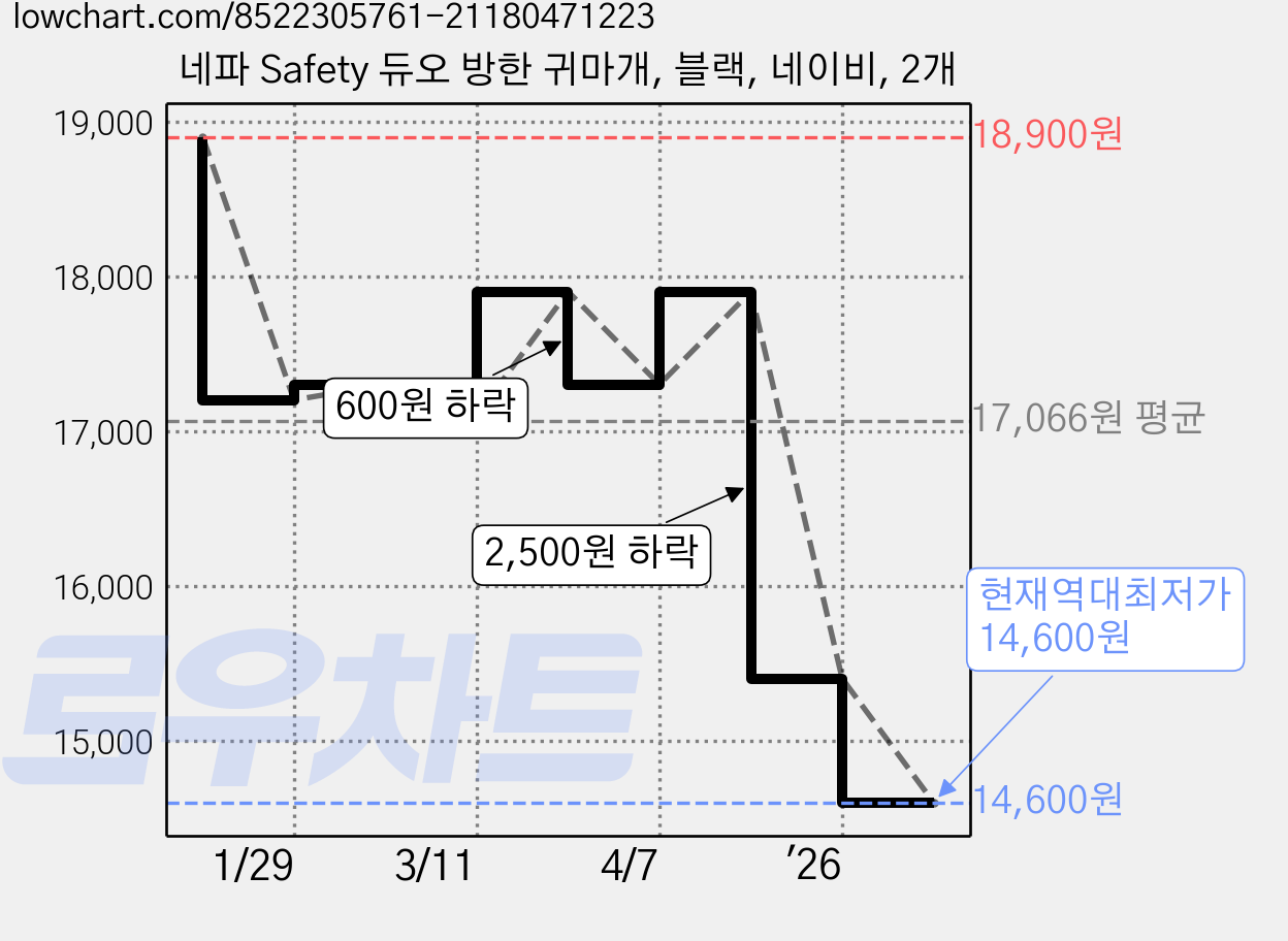 네파 Safety 듀오 방한 귀마개, 블랙, 네이비, 2개 가격 변동 차트, 현재가 14,600원, 역대최저가
