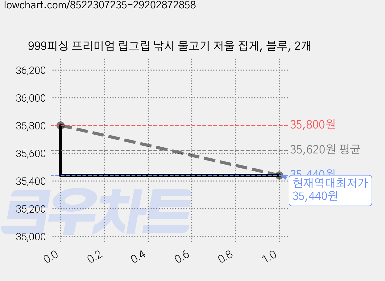 999피싱 프리미엄 립그립 낚시 물고기 저울 집게, 블루, 2개 가격 변동 차트, 현재가 35,440원, 역대최저가