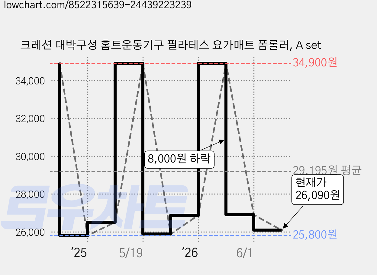 크레션 대박구성 홈트운동기구 필라테스 요가매트 폼롤러, A set 가격 변동 차트, 현재가 26,090원, 관측 최저가 25,800원