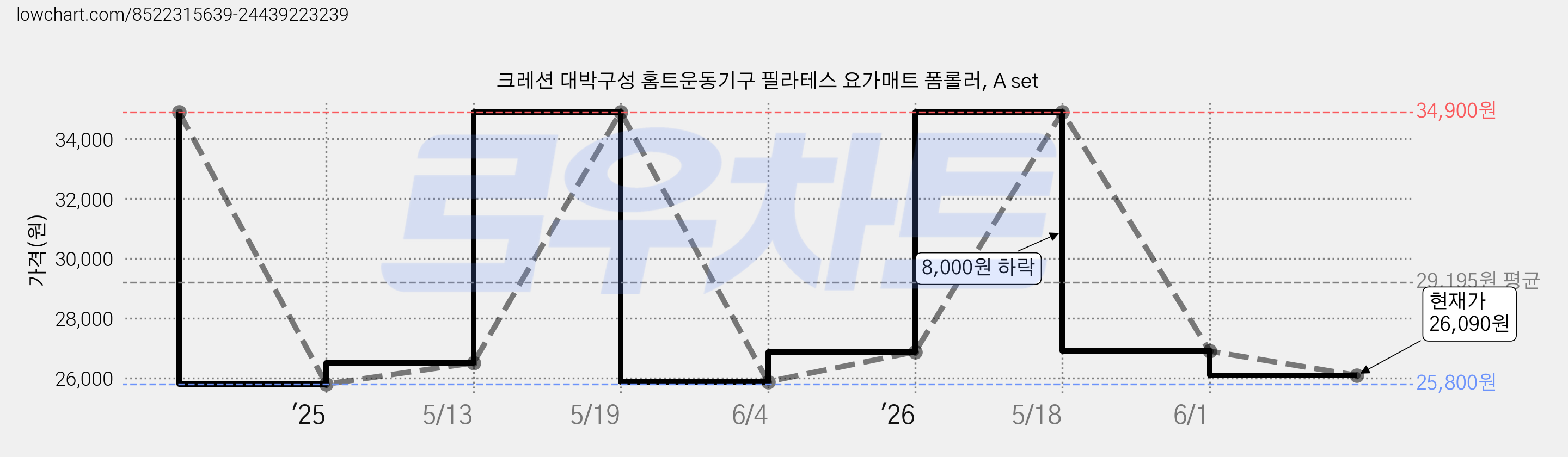 크레션 대박구성 홈트운동기구 필라테스 요가매트 폼롤러, A set 가격 변동 차트, 현재가 26,090원, 관측 최저가 25,800원