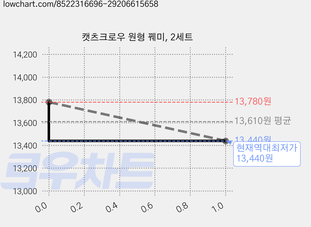 캣츠크로우 원형 꿰미, 2세트 가격 변동 차트, 현재가 13,440원, 역대최저가