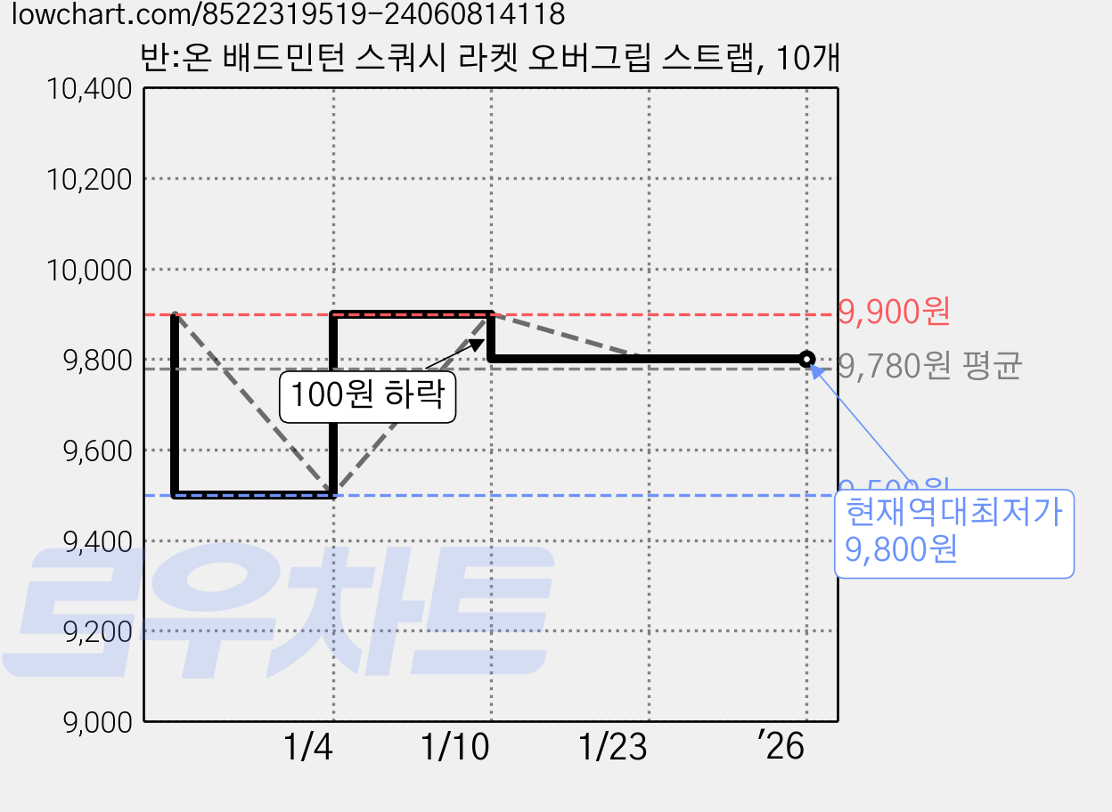 반:온 배드민턴 스쿼시 라켓 오버그립 스트랩, 10개 가격 변동 차트, 현재가 9,800원, 역대최저가