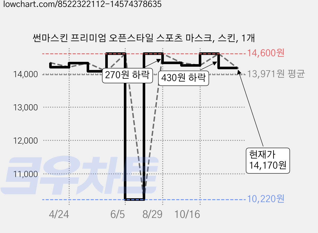 썬마스킨 프리미엄 오픈스타일 스포츠 마스크, 스킨, 1개 가격 변동 차트, 현재가 14,170원, 관측 최저가 10,220원