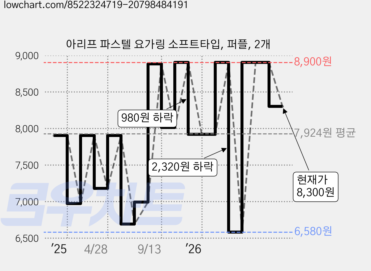 아리프 파스텔 요가링 소프트타입, 퍼플, 2개 가격 변동 차트, 현재가 8,300원, 관측 최저가 6,580원