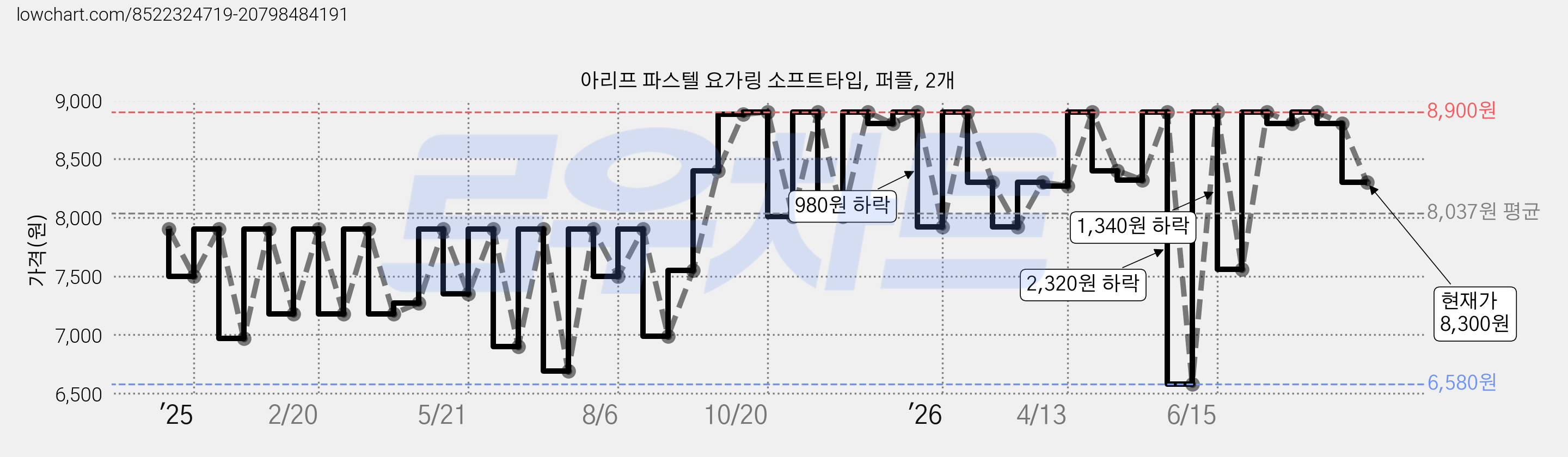 아리프 파스텔 요가링 소프트타입, 퍼플, 2개 가격 변동 차트, 현재가 8,300원, 관측 최저가 6,580원