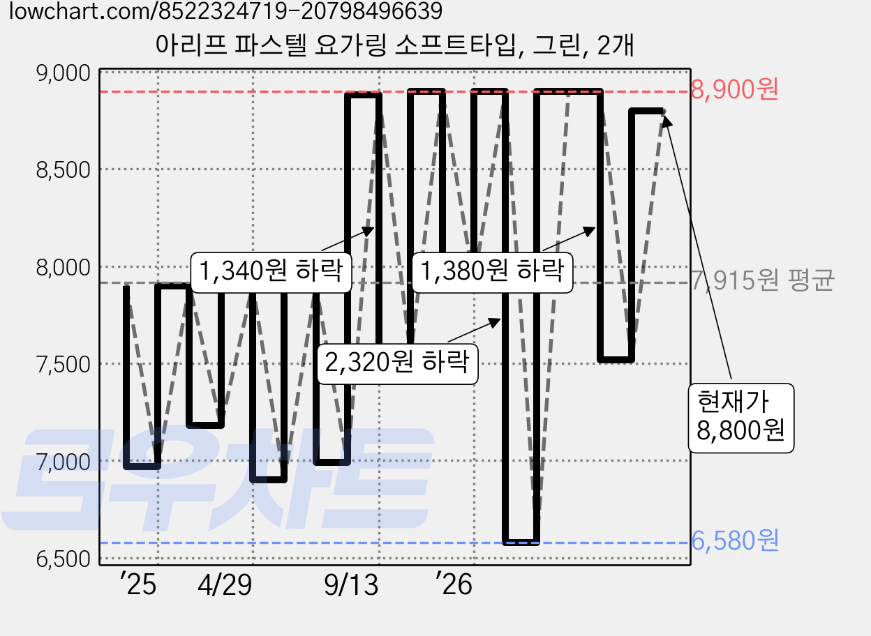 아리프 파스텔 요가링 소프트타입, 그린, 2개 가격 변동 차트, 현재가 8,800원, 관측 최저가 6,580원