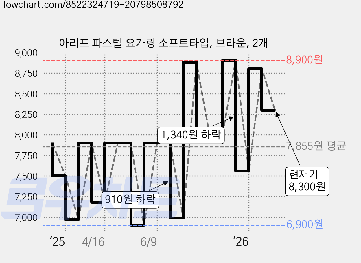 아리프 파스텔 요가링 소프트타입, 브라운, 2개 가격 변동 차트, 현재가 8,300원, 관측 최저가 6,690원