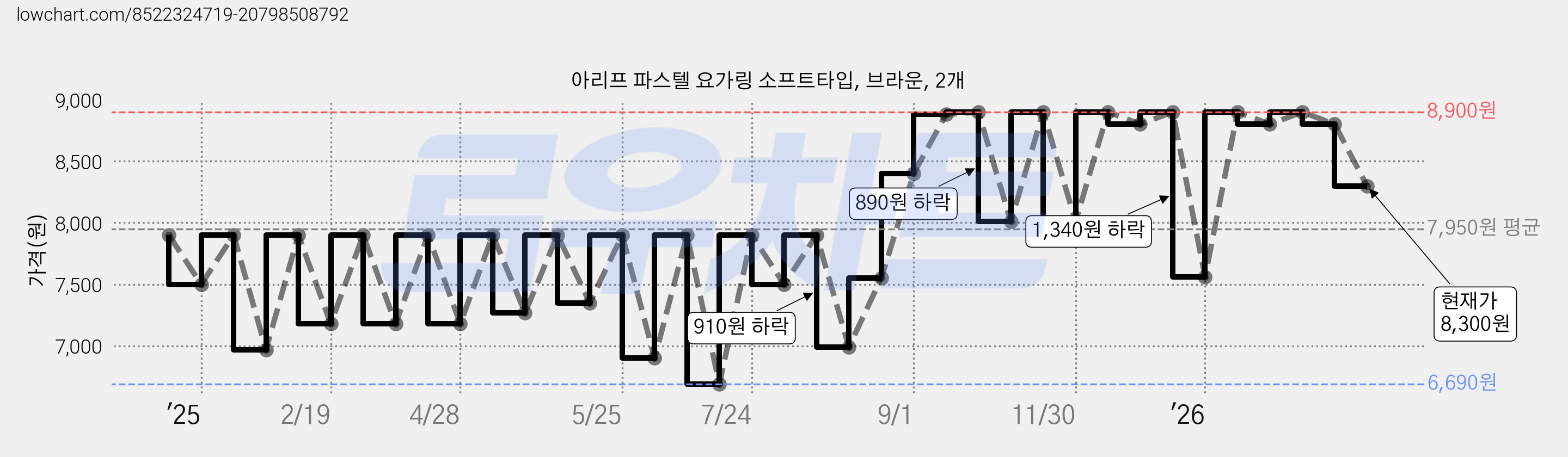 아리프 파스텔 요가링 소프트타입, 브라운, 2개 가격 변동 차트, 현재가 8,300원, 관측 최저가 6,690원