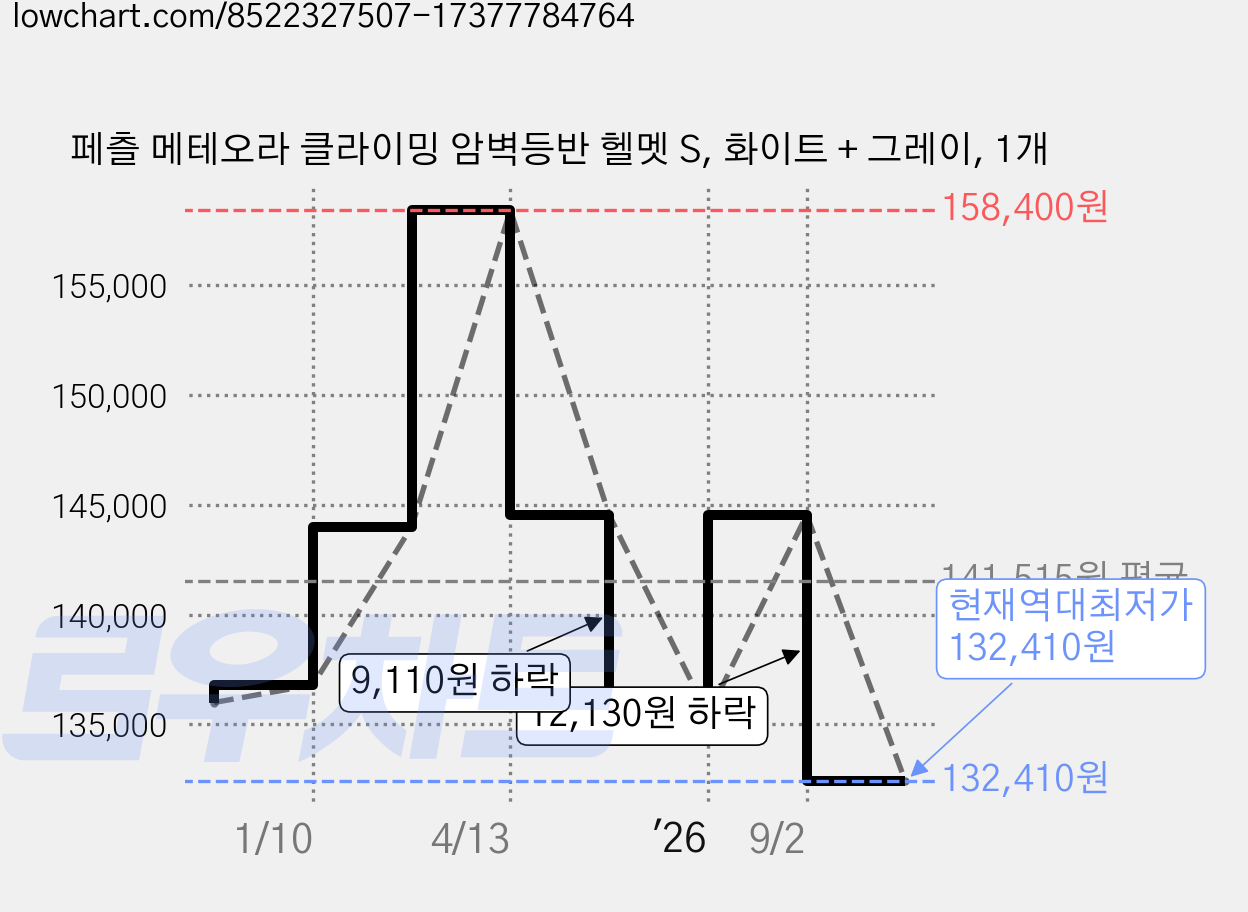 페츨 메테오라 클라이밍 암벽등반 헬멧 S, 화이트 + 그레이, 1개 가격 변동 차트, 현재가 132,410원, 역대최저가