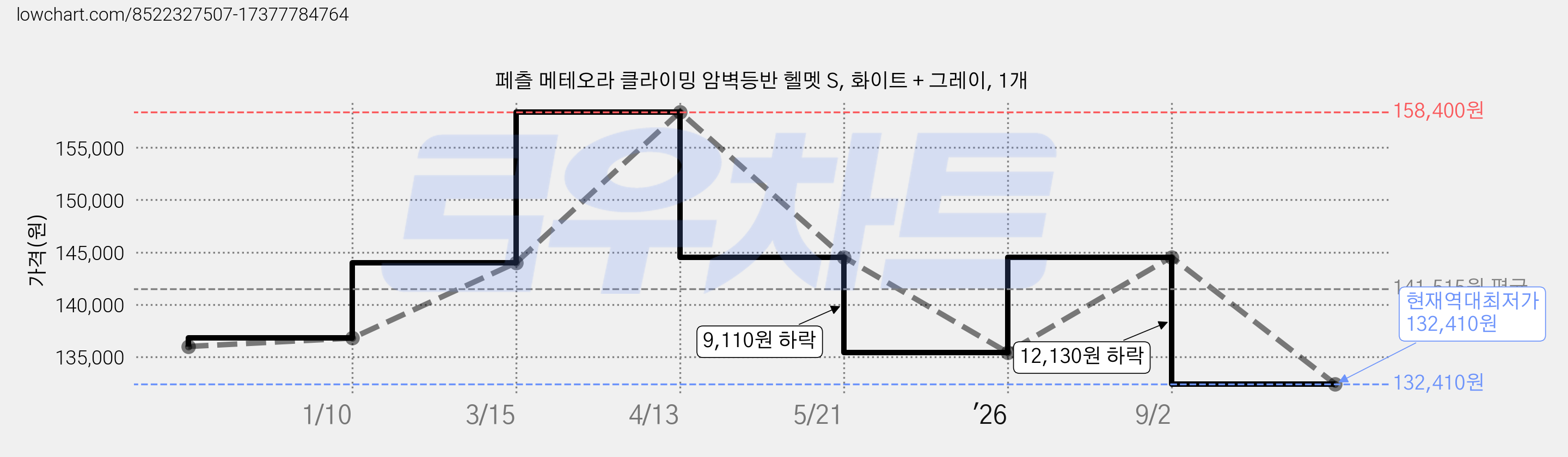 페츨 메테오라 클라이밍 암벽등반 헬멧 S, 화이트 + 그레이, 1개 가격 변동 차트, 현재가 132,410원, 역대최저가